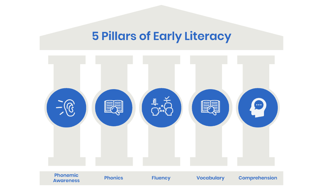 five pillars of literacy with icons in a parthenon structure