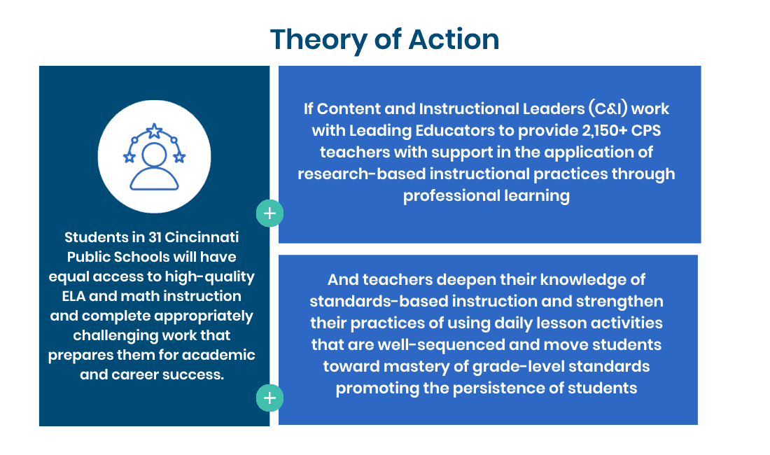 Cincinnati Public Schools theory of action on how to accelerate ELA and math learning