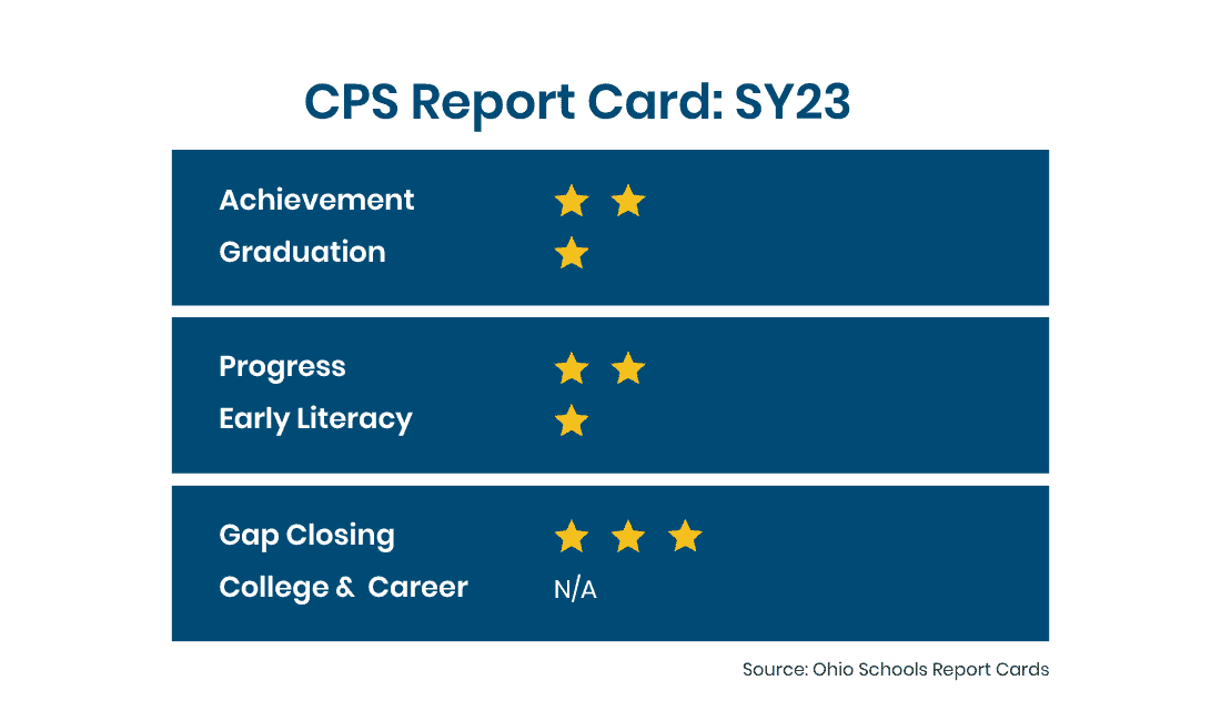 Ohio Schools report card highlighting some persistence opportunity gaps in Cincinnati Public Schools