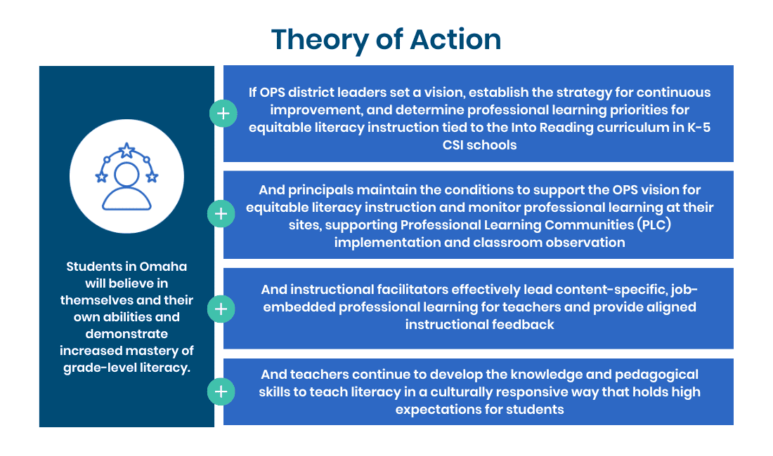 Omaha partnership theory of action for student success