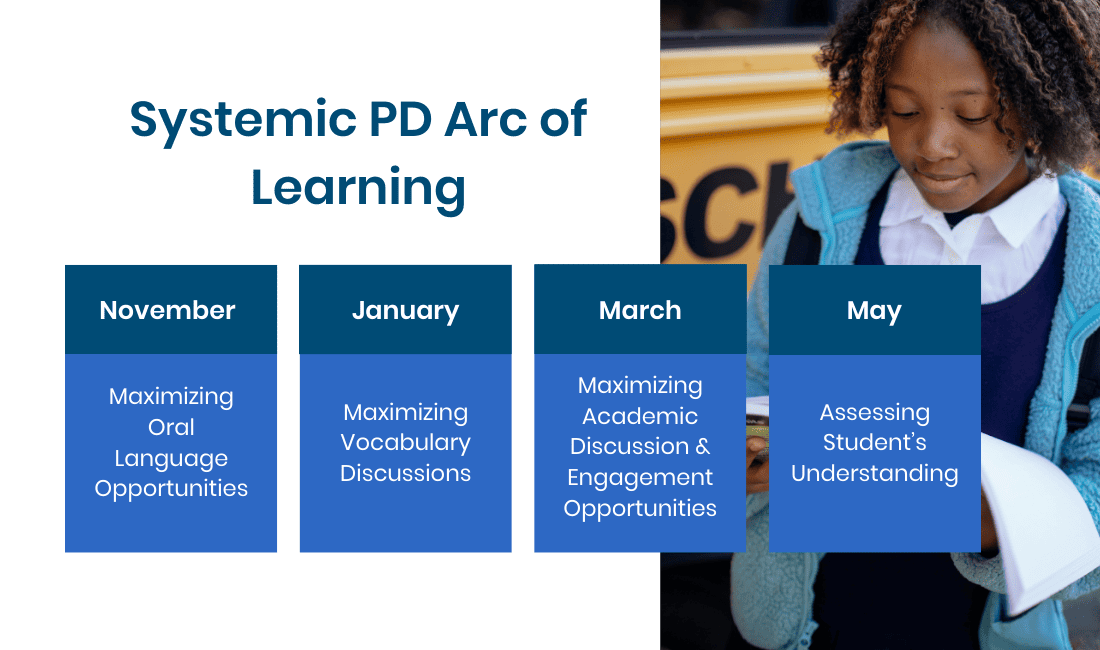 Graphic depicting the systemic PD arc of learning happening in Baltimore City Schools