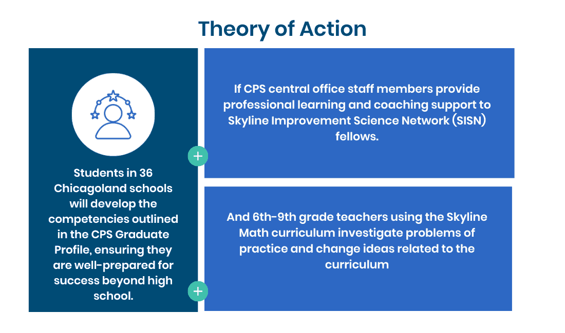 Chicagoland schools theory of action that will result in students succeeding in school and in life. 