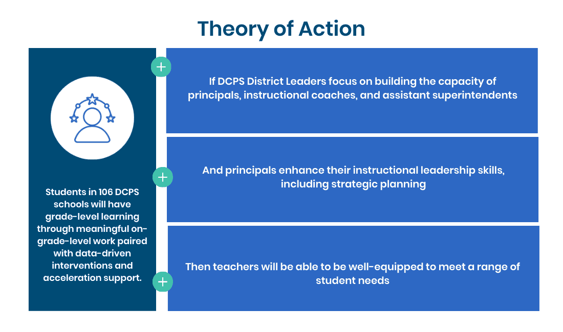Detroit Community Public Schools theory of action for student success.