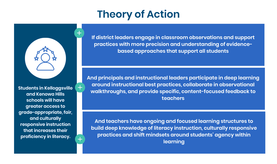 Theory of Action for Kenowa Hills and Kellogsville schools in Greater Grand Rapids
