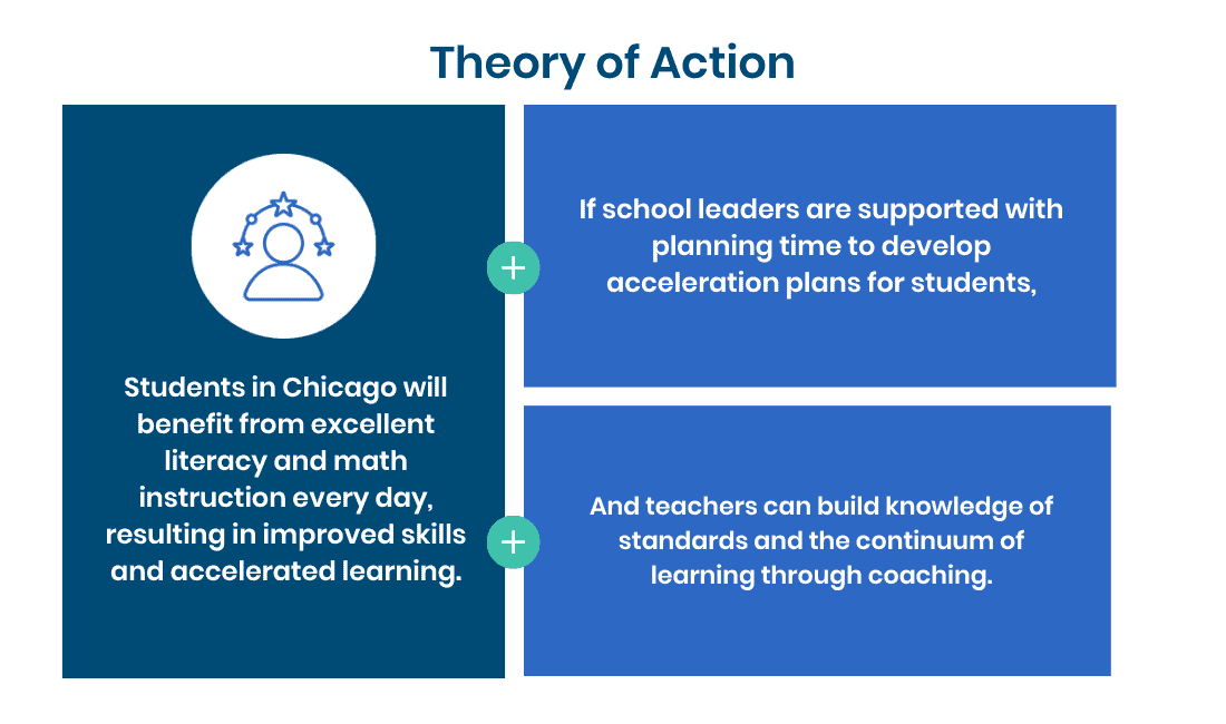 Chicagoland schools theory of action for student success