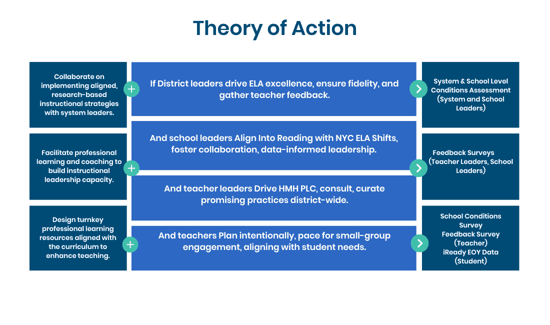 Theory of Action for student success in NYC District 5 partnership 