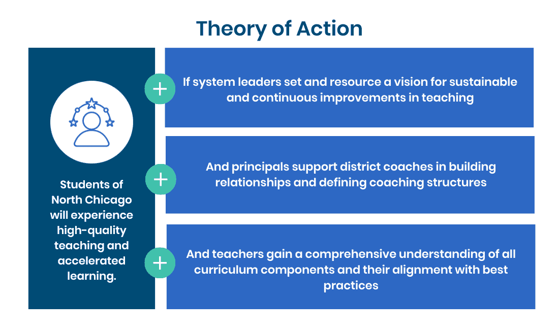 North Chicago District 187 theory of action for student success
