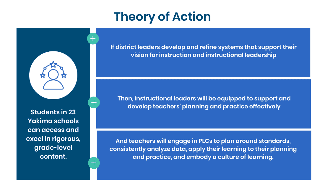 Yakima School District's theory of action for student success.